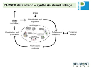 PARSEC data strand – synthesis strand linkage
 