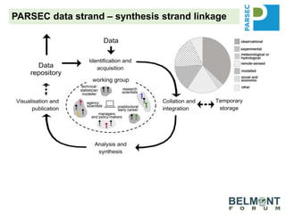 PARSEC data strand – synthesis strand linkage
 