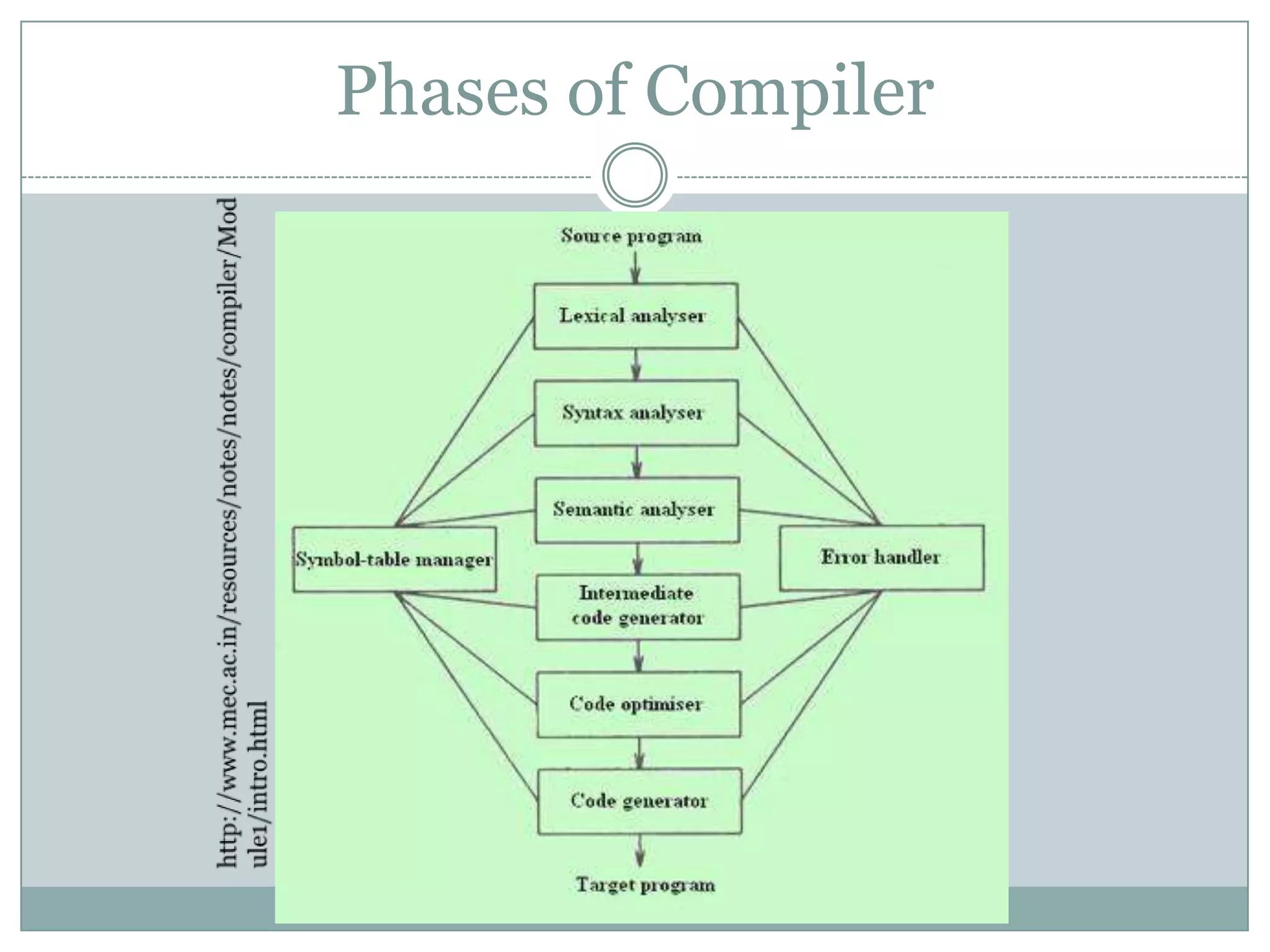 Phases of Compiler
 