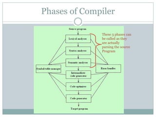 Phases of Compiler

              These 3 phases can
              be called as they
              are actually
              parsing the source
              Program
 