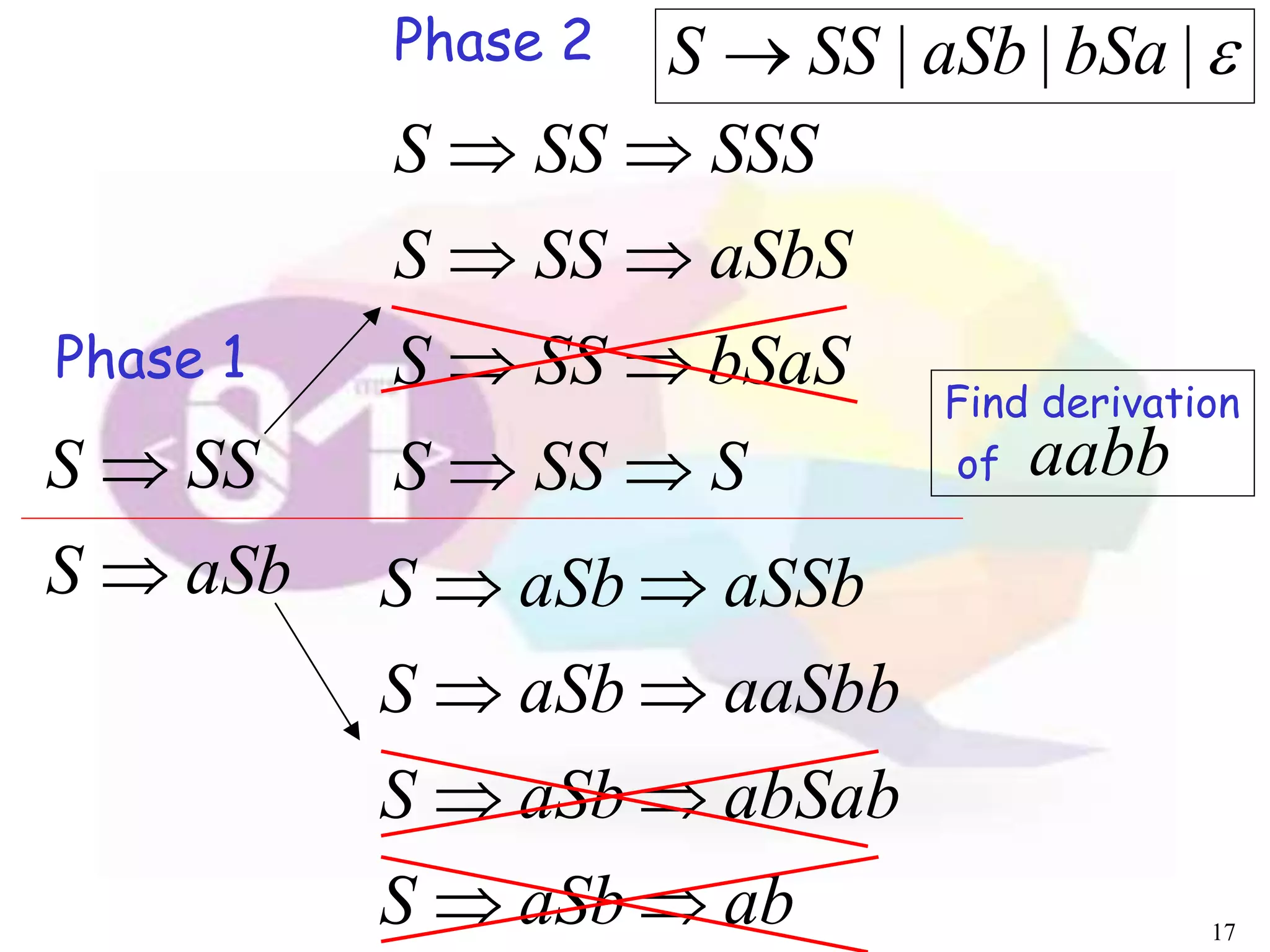 17
Phase 2
aSbS
SSS

 SSSS
bSaSSSS
aSbSSSS
SSSSSS




Phase 1
abaSbS
abSabaSbS
aaSbbaSbS
aSSbaSbS




Find derivation
of aabb
||| bSaaSbSSS 
 