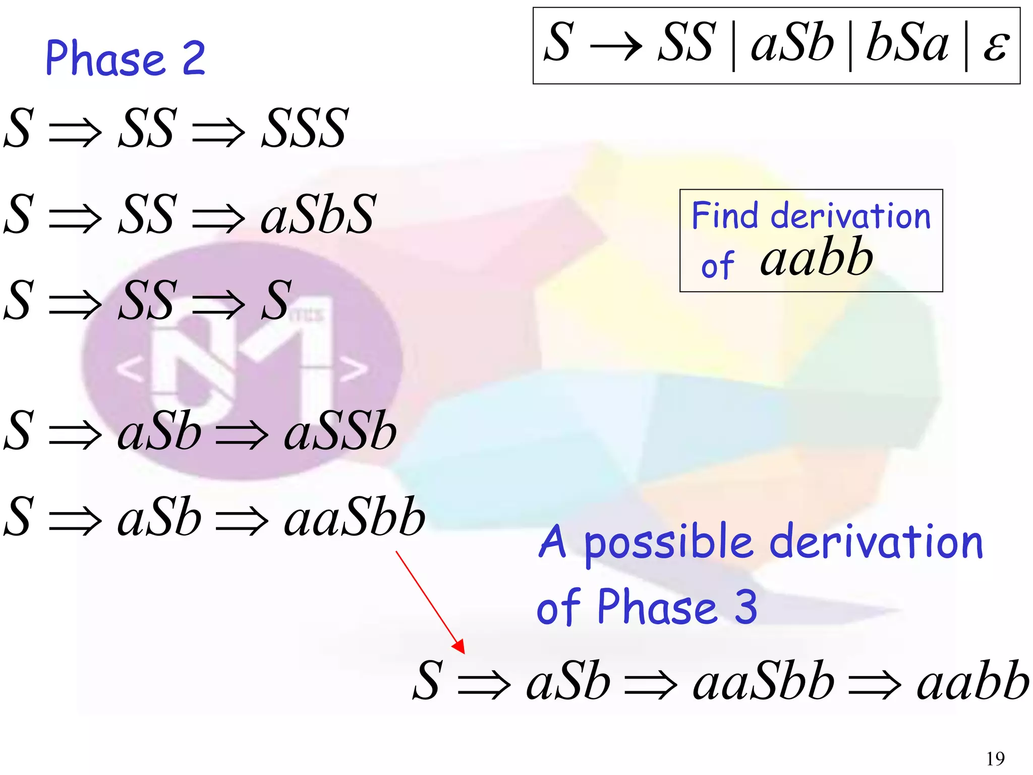 19
Phase 2
SSSS
aSbSSSS
SSSSSS



aaSbbaSbS
aSSbaSbS


A possible derivation
of Phase 3
aabbaaSbbaSbS 
Find derivation
of aabb
||| bSaaSbSSS 
 