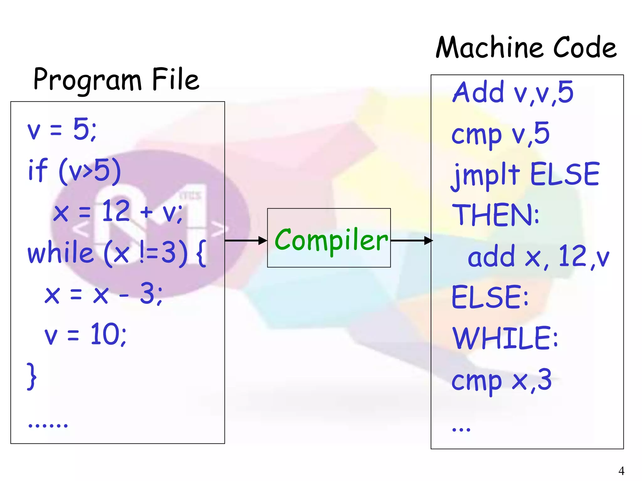 4
Compiler
Program File
v = 5;
if (v>5)
x = 12 + v;
while (x !=3) {
x = x - 3;
v = 10;
}
......
Add v,v,5
cmp v,5
jmplt ELSE
THEN:
add x, 12,v
ELSE:
WHILE:
cmp x,3
...
Machine Code
 