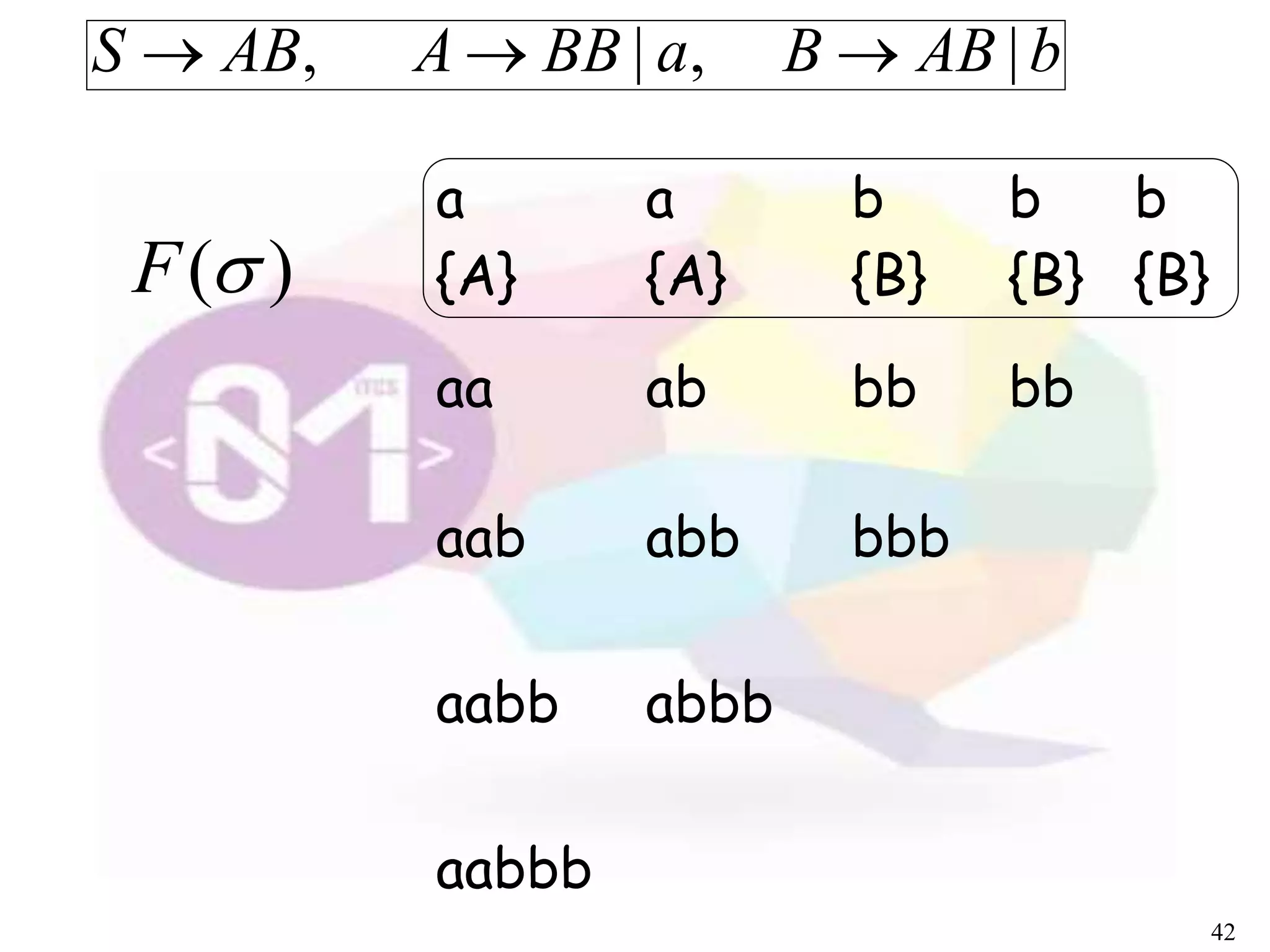 a
{A}
a
{A}
b
{B}
b
{B}
b
{B}
aa ab bb bb
aab abb bbb
aabb abbb
aabbb
42
bABBaBBAABS |,|, 
)(F
 