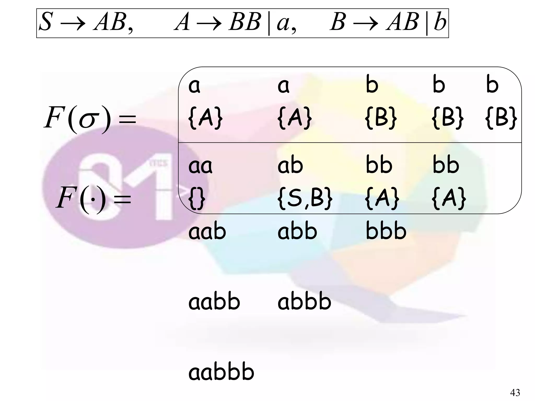 a
{A}
a
{A}
b
{B}
b
{B}
b
{B}
aa
{}
ab
{S,B}
bb
{A}
bb
{A}
aab abb bbb
aabb abbb
aabbb
43
bABBaBBAABS |,|, 
)(F
)(F
 