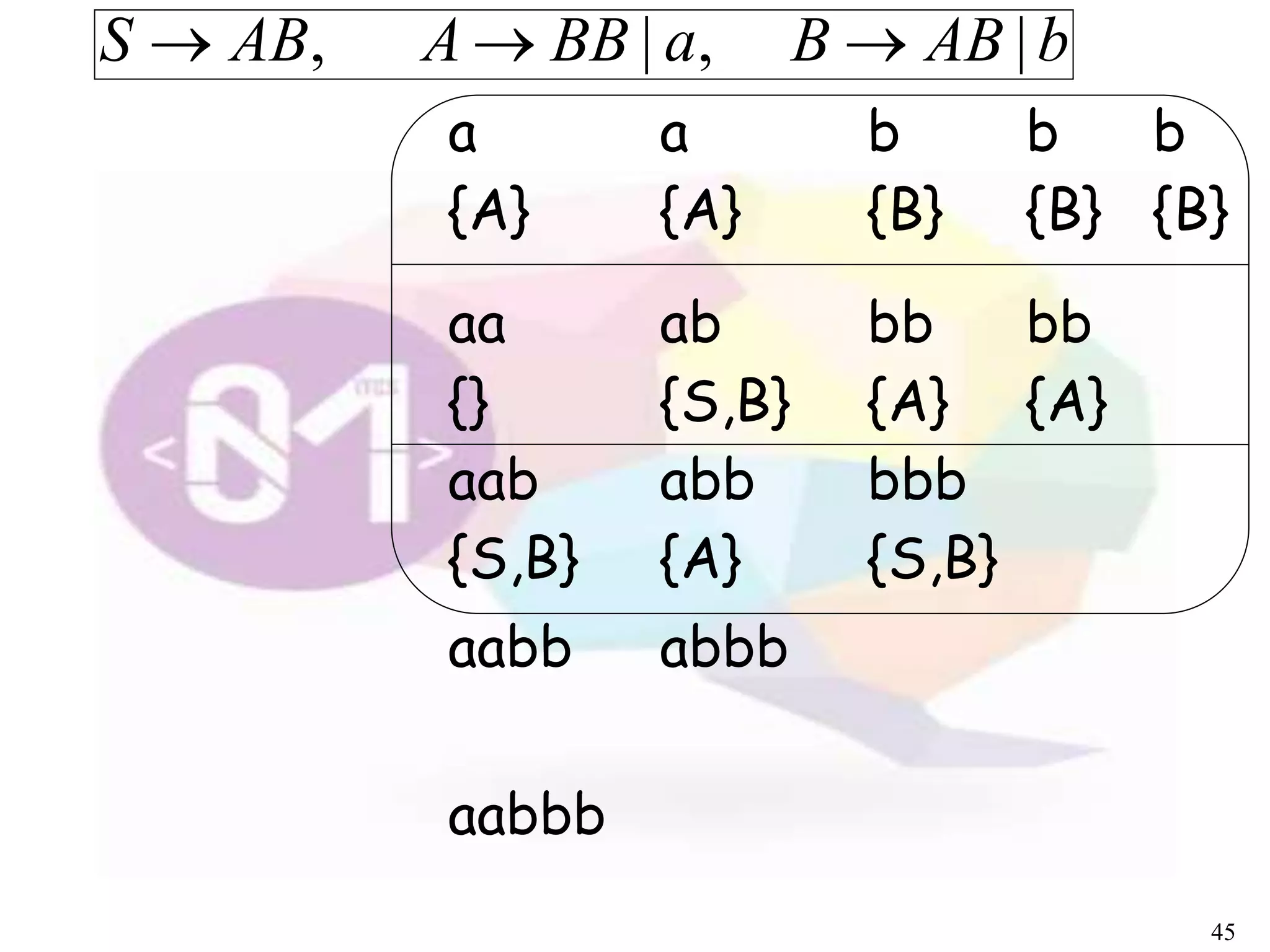 a
{A}
a
{A}
b
{B}
b
{B}
b
{B}
aa
{}
ab
{S,B}
bb
{A}
bb
{A}
aab
{S,B}
abb
{A}
bbb
{S,B}
aabb abbb
aabbb
45
bABBaBBAABS |,|, 
 