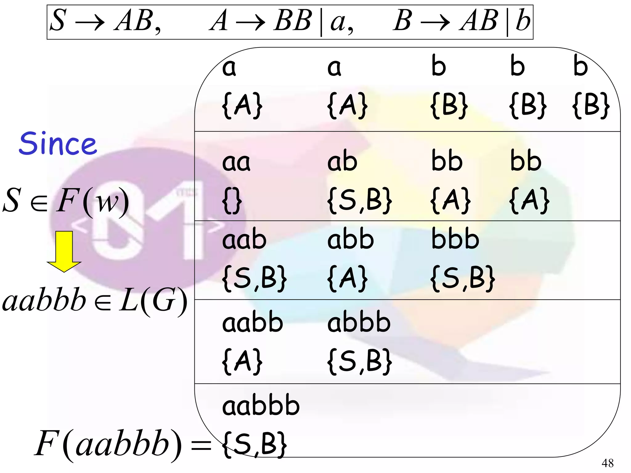 a
{A}
a
{A}
b
{B}
b
{B}
b
{B}
aa
{}
ab
{S,B}
bb
{A}
bb
{A}
aab
{S,B}
abb
{A}
bbb
{S,B}
aabb
{A}
abbb
{S,B}
aabbb
{S,B} 48
bABBaBBAABS |,|, 
)(aabbbF
)(GLaabbb
)(wFS 
Since
 