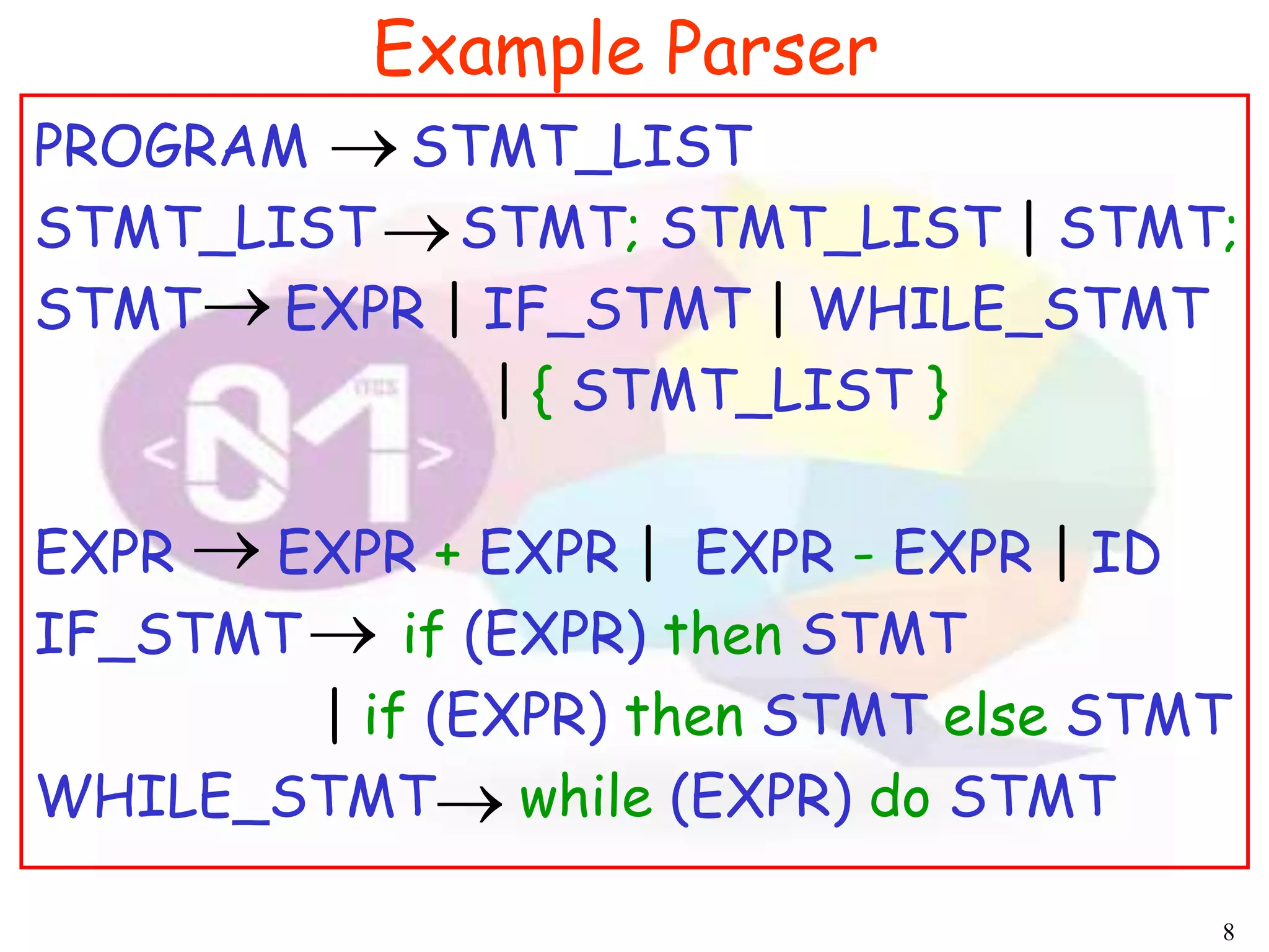 8
Example Parser
PROGRAM STMT_LIST
STMT_LIST STMT; STMT_LIST | STMT;
STMT EXPR | IF_STMT | WHILE_STMT
| { STMT_LIST }
EXPR EXPR + EXPR | EXPR - EXPR | ID
IF_STMT if (EXPR) then STMT
| if (EXPR) then STMT else STMT
WHILE_STMT while (EXPR) do STMT






 