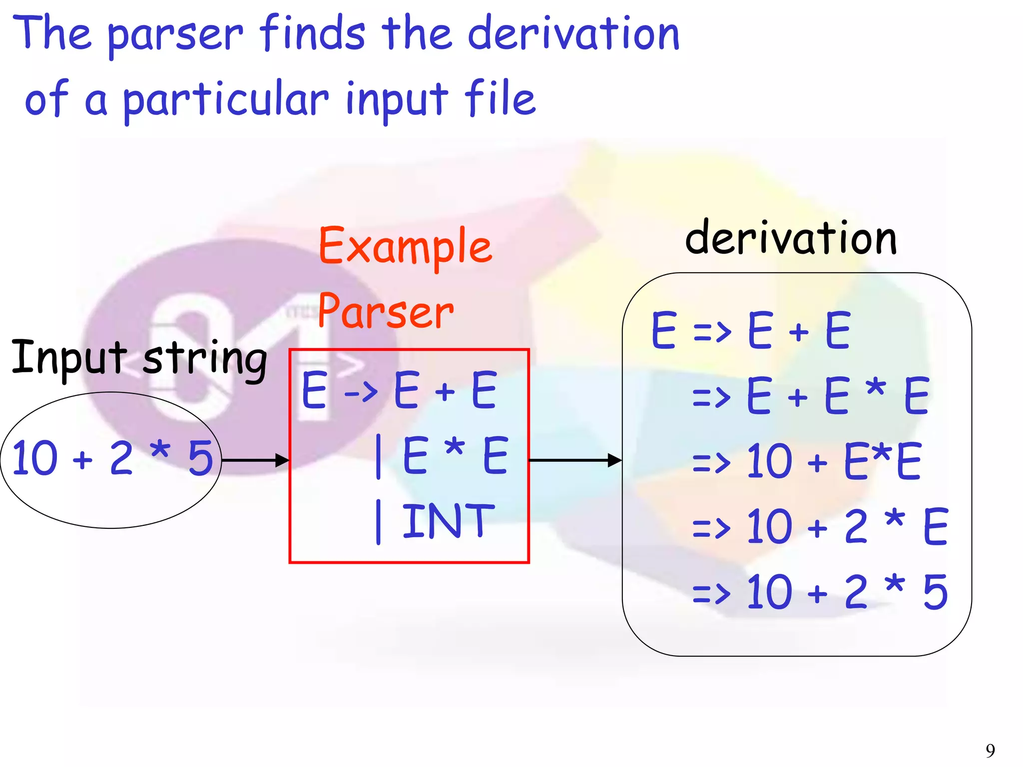 9
The parser finds the derivation
of a particular input file
10 + 2 * 5
Example
Parser
E -> E + E
| E * E
| INT
E => E + E
=> E + E * E
=> 10 + E*E
=> 10 + 2 * E
=> 10 + 2 * 5
Input string
derivation
 