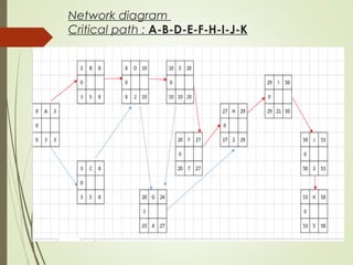 Network diagram
Critical path : A-B-D-E-F-H-I-J-K
 