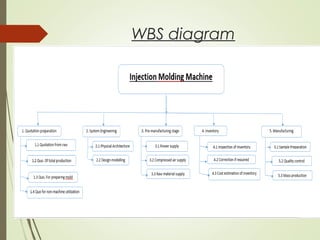 WBS diagram
 