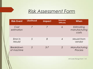 Risk Assessment Form
Risk Event Likelihood Impact Detection
Difficulty
When
Cost
estimation
7 7 6 Estimating
manufacturing
costs
Error in
Mould
5 8 4 Mould from
vendor
Breakdown
of machine
5 3-7 2 Manufacturing
Process
All Scales Range from 1-10
 