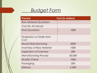 Budget Form
Process Cost (in dollars)
Raw Material Quotation
Cost Est. for Mould
Final Quotation 1000
Finalization of Order from
Cust.
Mould Manufacturing 5000
Inventory of Raw Material 1000
Inspection of Inventory 500
Manufacturing Process 50,000
Quality Check 1000
Packaging 500
Delivery 2,000
 