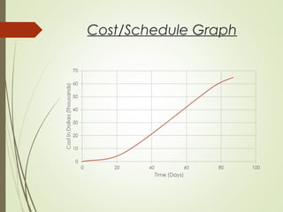Cost/Schedule Graph
 