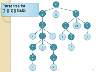 E
Parse tree for
(f || t) || !f&&t:       E                             E
                         1            ||               1


                         E                     E            E
                         2                             &&
                                               2            2


                     (   E    )                    E
                                           !                t
                                                   2


                     E        E
                         ||                        f
                     1        1


                     E        E
                     2        2


                     f            t
                              9/3/2012                          16
 