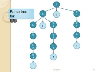 E


Parse tree       E
                                 E
                          ||     1
for:
f||f||t
                      E          E
             E   ||   1          2


             E        E          E
             1        2          3


             E        E          t
             2        3

             E
             3        f


             f
                      9/3/2012       19
 