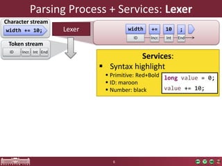 Token stream
ID Int EndIncr.
Parsing Process + Services: Lexer
6
Lexer
Character stream
width += 10;
ID Int EndIncr.
width += 10 ;
Services:
 Syntax highlight
 Primitive: Red+Bold
 ID: maroon
 Number: black
long value = 0;
value += 10;
 