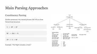 Parsing-Algorithms-in-Natural-Language-Processing-NLP.pptx