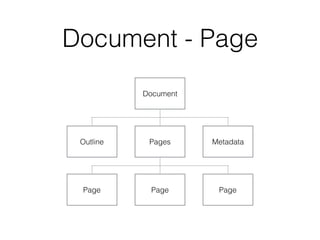 Document - Page
Outline Pages
Document
Metadata
PagePage Page
 