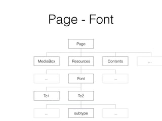 Page - Font
MediaBox Resources
Page
Contents
… Font …
Tc1 Tc2
…
subtype… …
 