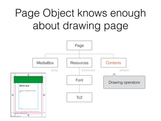 Page Object knows enough
about drawing page
MediaBox Resources
Page
Contents
Font
Tc2
dictionaryarray stream
Drawing operators
 