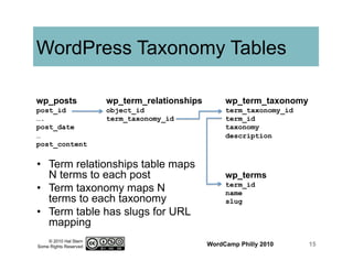 © 2010 Hal Stern
Some Rights Reserved
WordPress Taxonomy Tables
•  Term relationships table maps
N terms to each post
•  Term taxonomy maps N
terms to each taxonomy
•  Term table has slugs for URL
mapping
WordCamp Philly 2010 15
wp_term_relationships
object_id
term_taxonomy_id
wp_posts
post_id
….
post_date
…
post_content
wp_term_taxonomy
term_taxonomy_id
term_id
taxonomy
description
wp_terms
term_id
name
slug
 