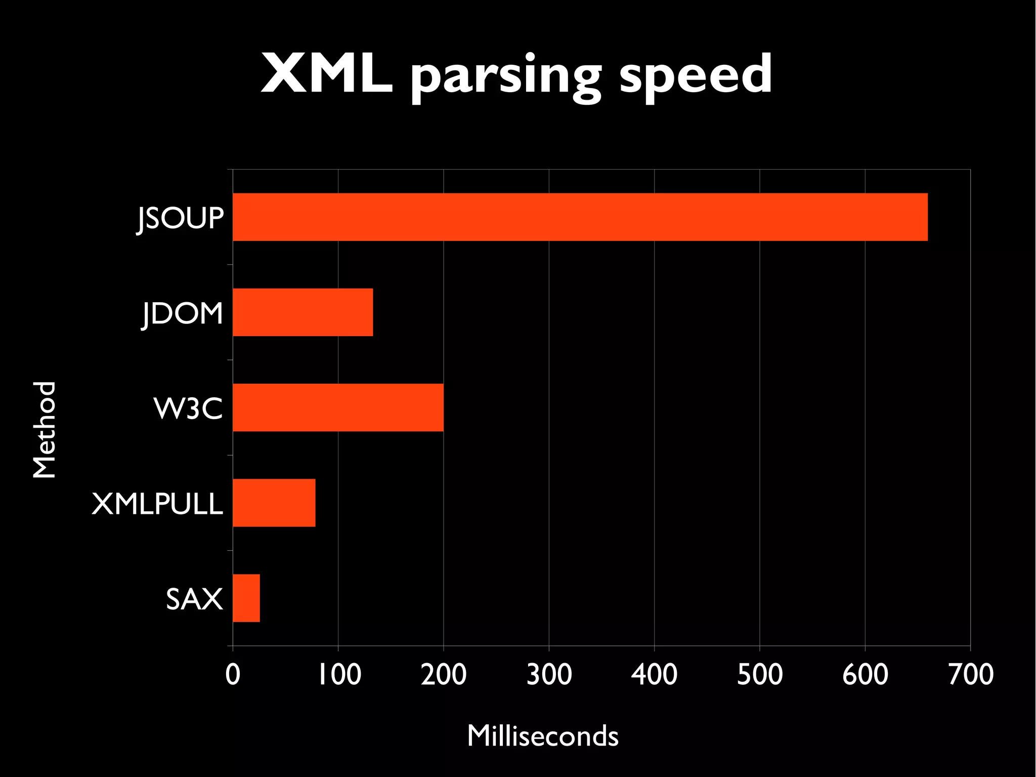 XML parsing speed

           JSOUP


           JDOM
Method




            W3C


         XMLPULL


            SAX

                   0    100   200   300        400   500   600   700
                                                                  14
                                Milliseconds
 