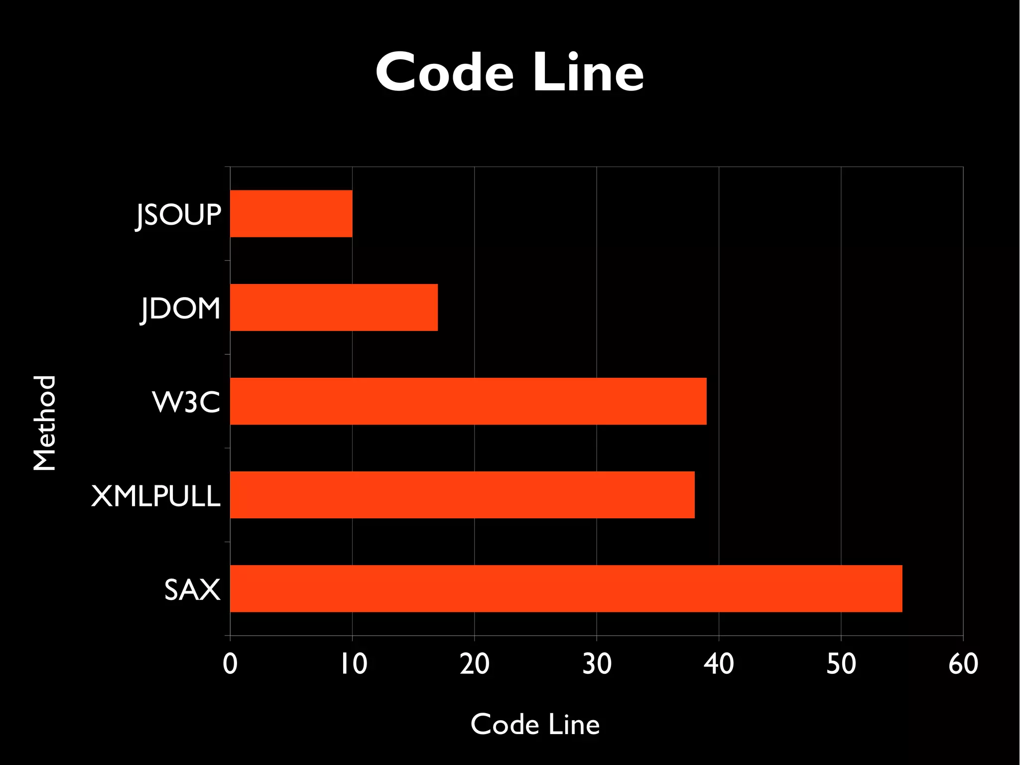 Code Line

           JSOUP


           JDOM
Method




            W3C


         XMLPULL


            SAX

                   0   10     20      30   40   50   60
                                                     15
                               Code Line
 