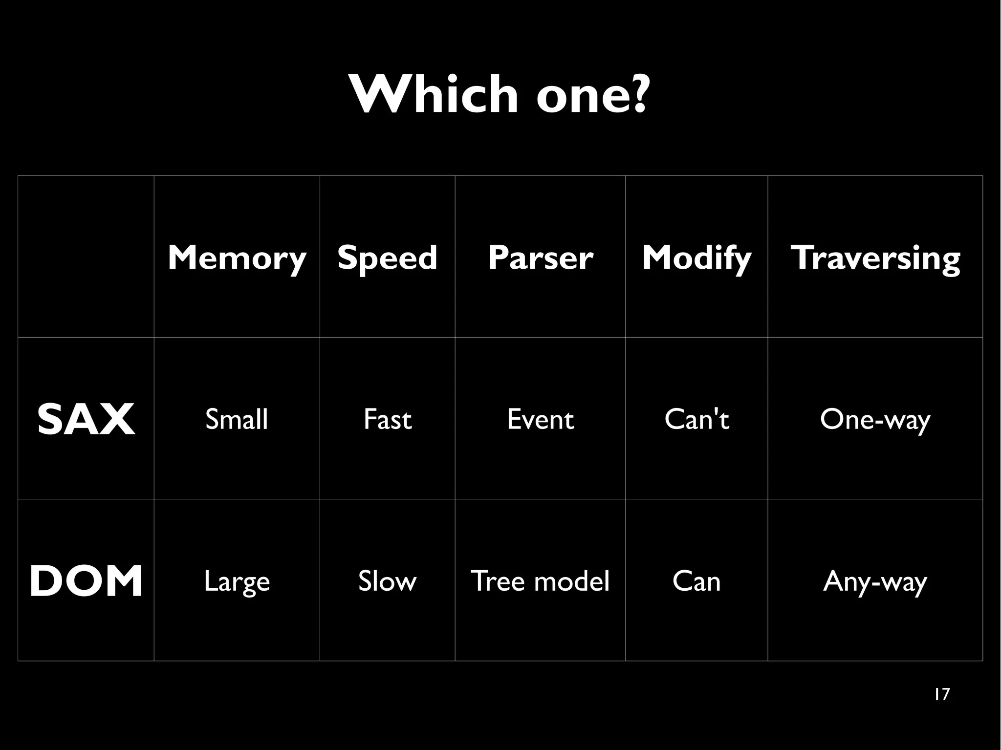 Which one?

      Memory Speed     Parser      Modify   Traversing



SAX    Small   Fast     Event       Can't    One-way




DOM    Large   Slow   Tree model    Can      Any-way


                                                       17
 