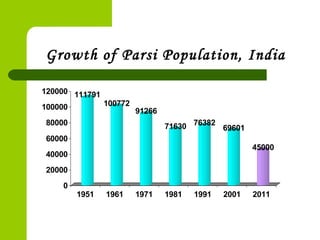 Growth of Parsi Population, India
111791
100772
91266
71630 76382
69601
45000
0
20000
40000
60000
80000
100000
120000
1951 1961 1971 1981 1991 2001 2011
 