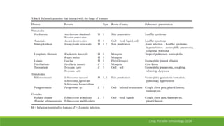 Craig. Parasite Inmunology. 2014
 