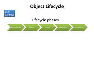 Object Lifecycle
[Init]
[Destroy]

                        Lifecycle phases
      preConfigure   preInit   postInit    preDestroy   postDestroy
 