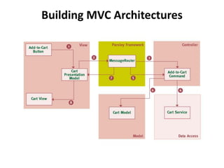 Building MVC Architectures
 