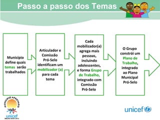 Passo a passo dos Temas Município define quais  temas   serão trabalhados Articulador e Comissão  Pró-Selo identificam um  mobilizador (a)  para cada tema Cada mobilizador(a) agrega mais pessoas, incluindo adolescentes, e forma  Grupo de Trabalho,  integrado com Comissão  Pró-Selo  O Grupo  constrói um  Plano de Trabalho , integrado  ao Plano Municipal  Pró-Selo 
