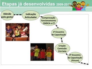 Etapas já desenvolvidas  2009-2010 Indicação Articulador Criação  Comissão  Pró-Selo Adesão pelo gestor 1º Encontro  de Capacitação Comprovação  funcionamento  CMDCA e CT 2º Encontro  de Capacitação  (Fórum) 