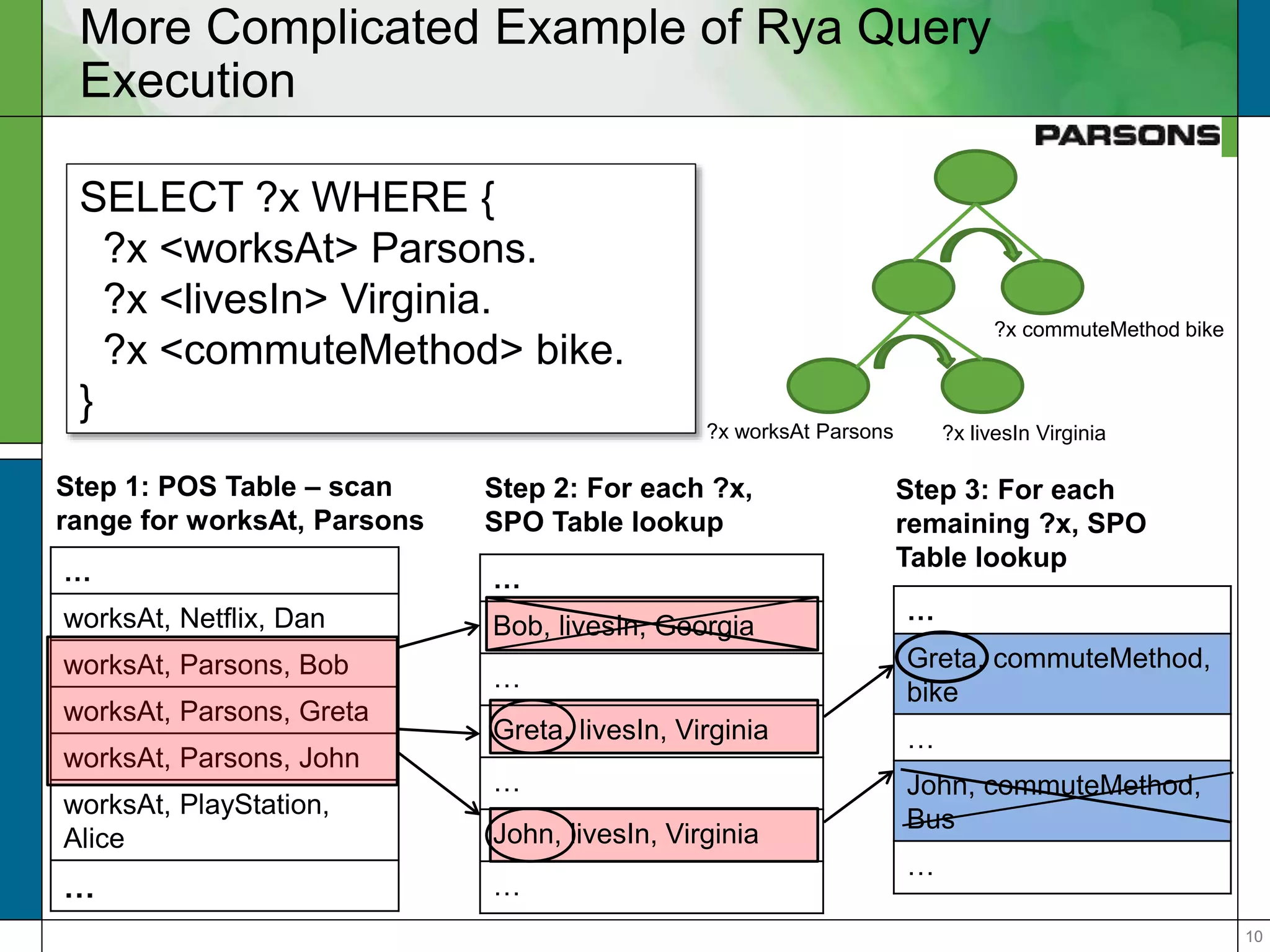 1010
More Complicated Example of Rya Query
Execution
Step 2: For each ?x,
SPO Table lookup
…
Greta, commuteMethod,
bike
…
John, commuteMethod,
Bus
…
Step 3: For each
remaining ?x, SPO
Table lookup
Step 1: POS Table – scan
range for worksAt, Parsons
?x livesIn Virginia?x worksAt Parsons
?x commuteMethod bike
…
worksAt, Netflix, Dan
worksAt, Parsons, Bob
worksAt, Parsons, Greta
worksAt, Parsons, John
worksAt, PlayStation,
Alice
…
…
Bob, livesIn, Georgia
…
Greta, livesIn, Virginia
…
John, livesIn, Virginia
…
SELECT ?x WHERE {
?x <worksAt> Parsons.
?x <livesIn> Virginia.
?x <commuteMethod> bike.
}
 