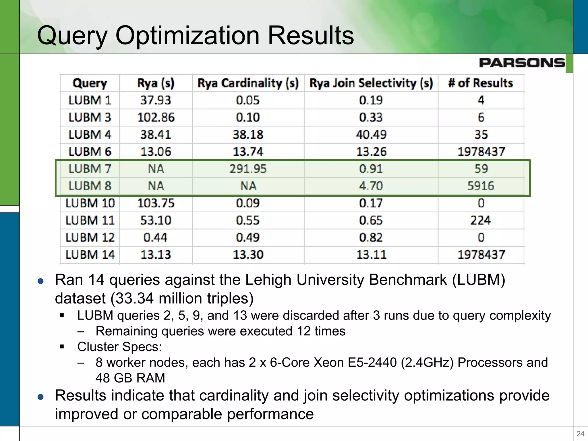 2424
Query Optimization Results
 Ran 14 queries against the Lehigh University Benchmark (LUBM)
dataset (33.34 million triples)
 LUBM queries 2, 5, 9, and 13 were discarded after 3 runs due to query complexity
– Remaining queries were executed 12 times
 Cluster Specs:
– 8 worker nodes, each has 2 x 6-Core Xeon E5-2440 (2.4GHz) Processors and
48 GB RAM
 Results indicate that cardinality and join selectivity optimizations provide
improved or comparable performance
 