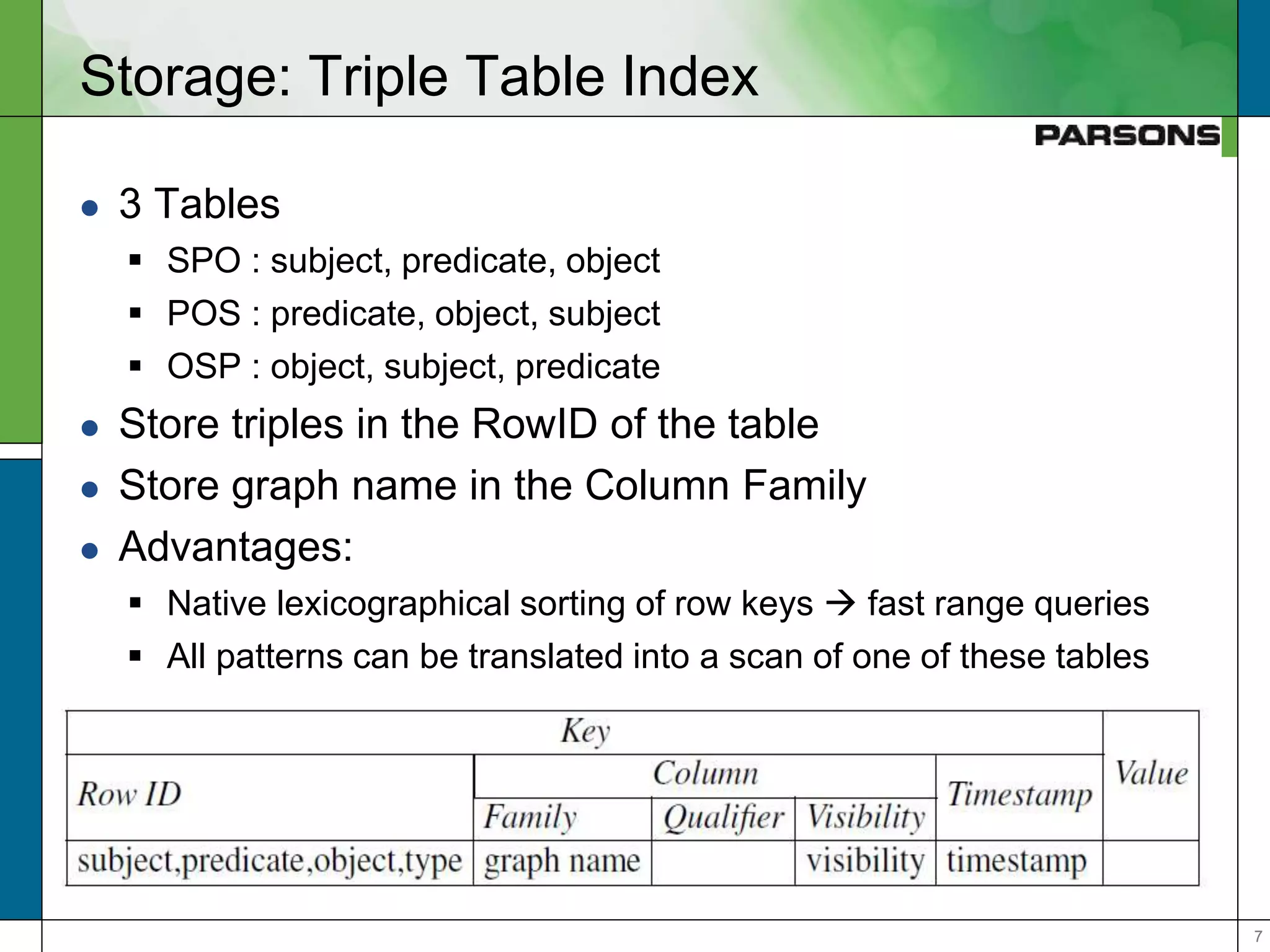 77
Storage: Triple Table Index
 3 Tables
 SPO : subject, predicate, object
 POS : predicate, object, subject
 OSP : object, subject, predicate
 Store triples in the RowID of the table
 Store graph name in the Column Family
 Advantages:
 Native lexicographical sorting of row keys  fast range queries
 All patterns can be translated into a scan of one of these tables
 