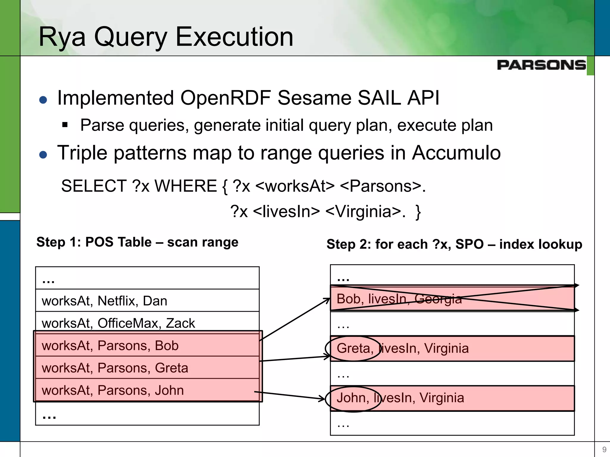 99
…
worksAt, Netflix, Dan
worksAt, OfficeMax, Zack
worksAt, Parsons, Bob
worksAt, Parsons, Greta
worksAt, Parsons, John
…
Rya Query Execution
 Implemented OpenRDF Sesame SAIL API
 Parse queries, generate initial query plan, execute plan
 Triple patterns map to range queries in Accumulo
SELECT ?x WHERE { ?x <worksAt> <Parsons>.
?x <livesIn> <Virginia>. }
Step 1: POS Table – scan range
…
Bob, livesIn, Georgia
…
Greta, livesIn, Virginia
…
John, livesIn, Virginia
…
Step 2: for each ?x, SPO – index lookup
 