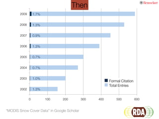 0
 100
 200
 300
 400
 500
 600
2002
2003
2004
2005
2006
2007
2008
2009
“MODIS Snow Cover Data” in Google Scholar
1.3%
1.0%
0.7%
0.7%
1.3%
0.9%
1.3%
1.7%
Formal Citation
Total Entries
Then
 