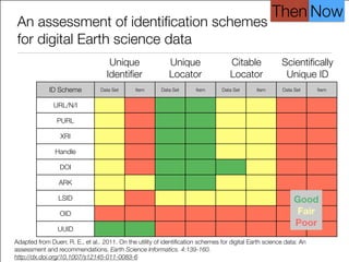 ID Scheme Data Set Item Data Set Item Data Set Item Data Set Item
URL/N/I
PURL
XRI
Handle
DOI
ARK
LSID
OID
UUID
An assessment of identiﬁcation schemes
for digital Earth science data
Unique
Identiﬁer
Unique
Locator
Citable
Locator
Scientiﬁcally
Unique ID
Good
Fair
Poor
Adapted from Duerr, R. E., et al.. 2011. On the utility of identiﬁcation schemes for digital Earth science data: An
assessment and recommendations. Earth Science Informatics. 4:139-160. 
http://dx.doi.org/10.1007/s12145-011-0083-6
Then Now
 