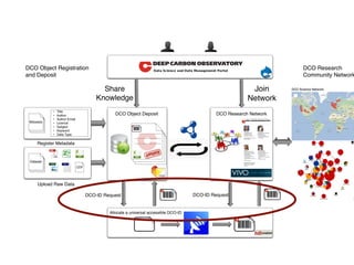 Metadata
• Title
• Author
• Author Email
• Licence
• Subject
• Keyword
• Data Type
Dataset
CDF
DCO Object Deposit DCO Research Network
DCO-ID Request DCO-ID Request
Share
Knowledge
Join
Network
Allocate a universal accessible DCO-ID
Register Metadata
Upload Raw Data
DCO Object Registration
and Deposit
DCO Research
Community Network
 