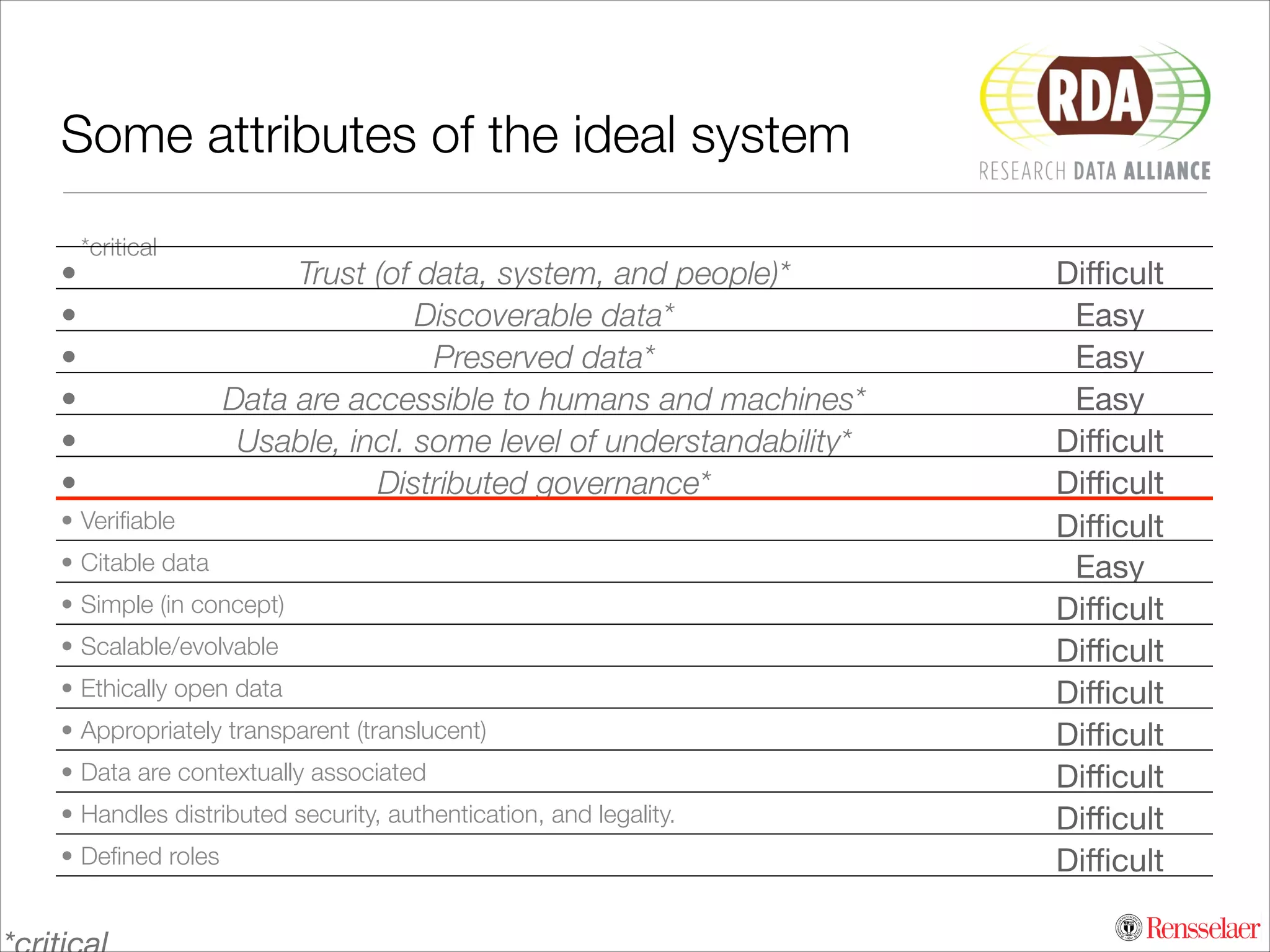 Some attributes of the ideal system
•
•
•
•
•
•

*critical

Trust (of data, system, and people)*
Discoverable data*
Preserved data*
Data are accessible to humans and machines*
Usable, incl. some level of understandability*
Distributed governance*

• Veriﬁable
• Citable data
• Simple (in concept)
• Scalable/evolvable
• Ethically open data
• Appropriately transparent (translucent)
• Data are contextually associated
• Handles distributed security, authentication, and legality.
• Deﬁned roles

Diﬃcult
Easy

Easy

Easy

Diﬃcult
Diﬃcult
Diﬃcult
Easy

Diﬃcult
Diﬃcult
Diﬃcult
Diﬃcult
Diﬃcult
Diﬃcult
Diﬃcult

 