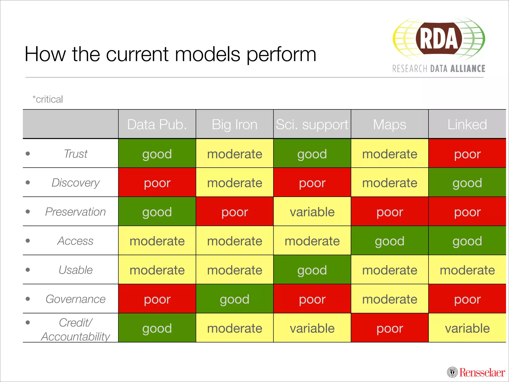 How the current models perform
*critical

Data Pub.

Big Iron

Sci. support

Maps

Linked

•

Trust

good

moderate

good

moderate

poor

•

Discovery

poor

moderate

poor

moderate

good

•

Preservation

good

poor

variable

poor

poor

•

Access

moderate

moderate

moderate

good

good

•

Usable

moderate

moderate

good

moderate

moderate

•

Governance

poor

good

poor

moderate

poor

•

Credit/
Accountability

good

moderate

variable

poor

variable

 
