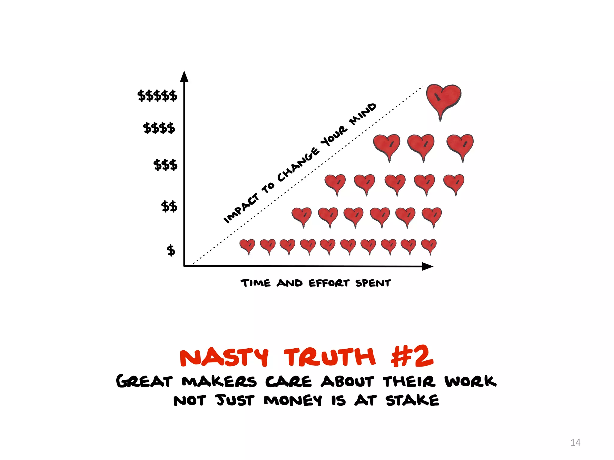$$$$$
                                                  d
                                                in
                                               M
  $$$$
                                          ur
                                     Yo
                                 e
                                g
   $$$                         n
                           a
                         Ch
                    to
    $$         ct
             pa
           Im

     $


             Time and effort spent




         nasty truth #2
Great makers care about their work
     not just money is at stake

                                                      14
 