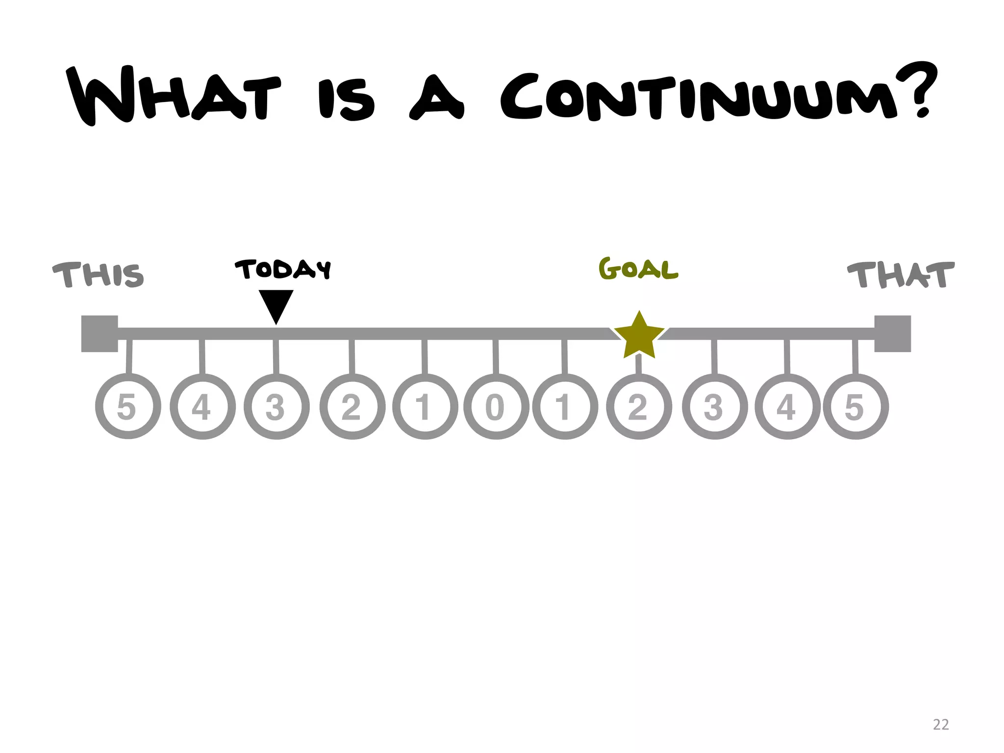 What is a Continuum?

This       Today                   Goal           THAT


  5    4    3      2   1   0   1    2     3   4   5




                                                      22
 