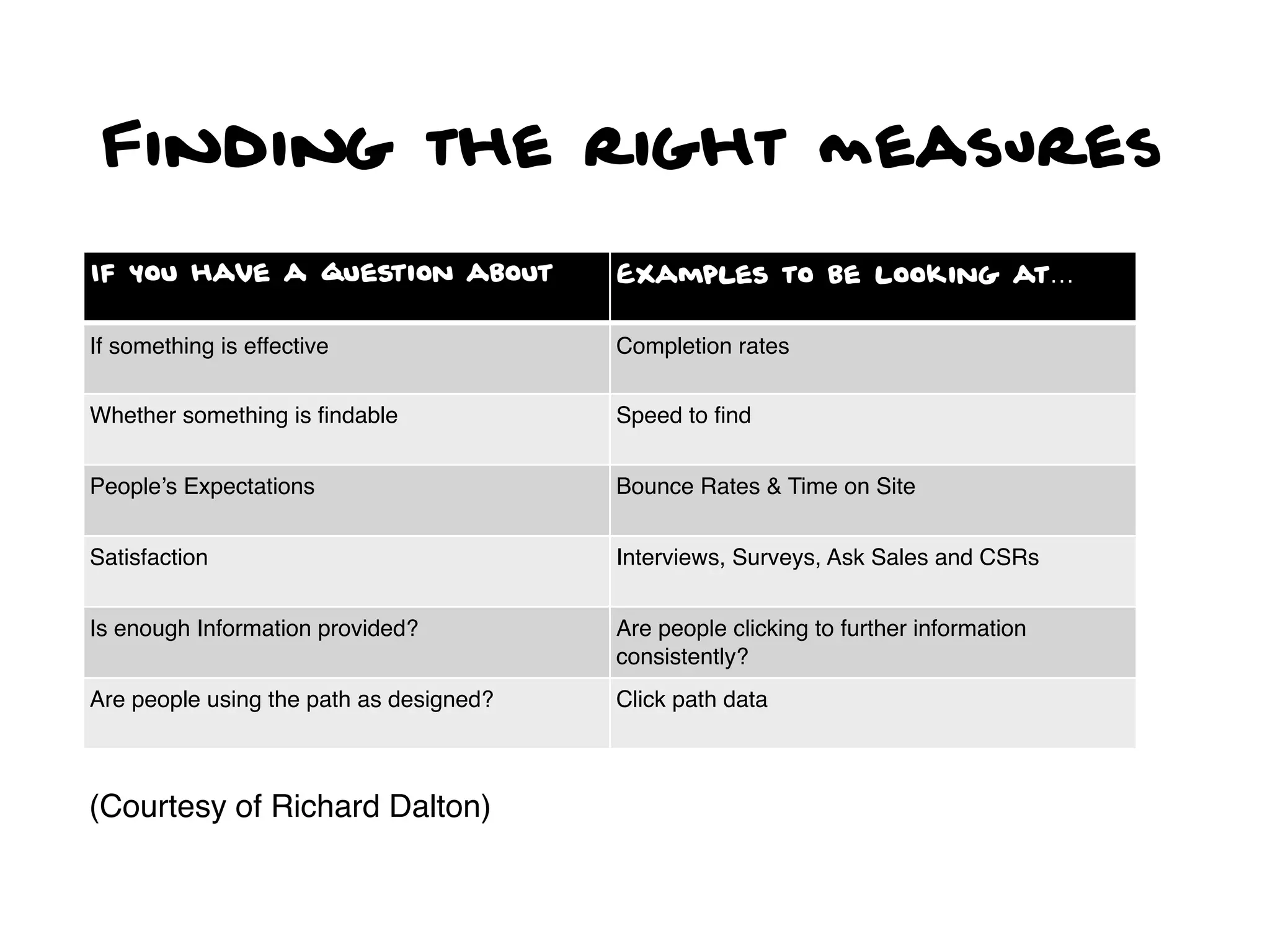 Finding the right measures

If you have a question about             Examples to be looking at…

If something is effective                Completion rates


Whether something is ﬁndable             Speed to ﬁnd


People’s Expectations                    Bounce Rates & Time on Site


Satisfaction                             Interviews, Surveys, Ask Sales and CSRs


Is enough Information provided?          Are people clicking to further information
                                         consistently?
Are people using the path as designed?   Click path data



(Courtesy of Richard Dalton)
 