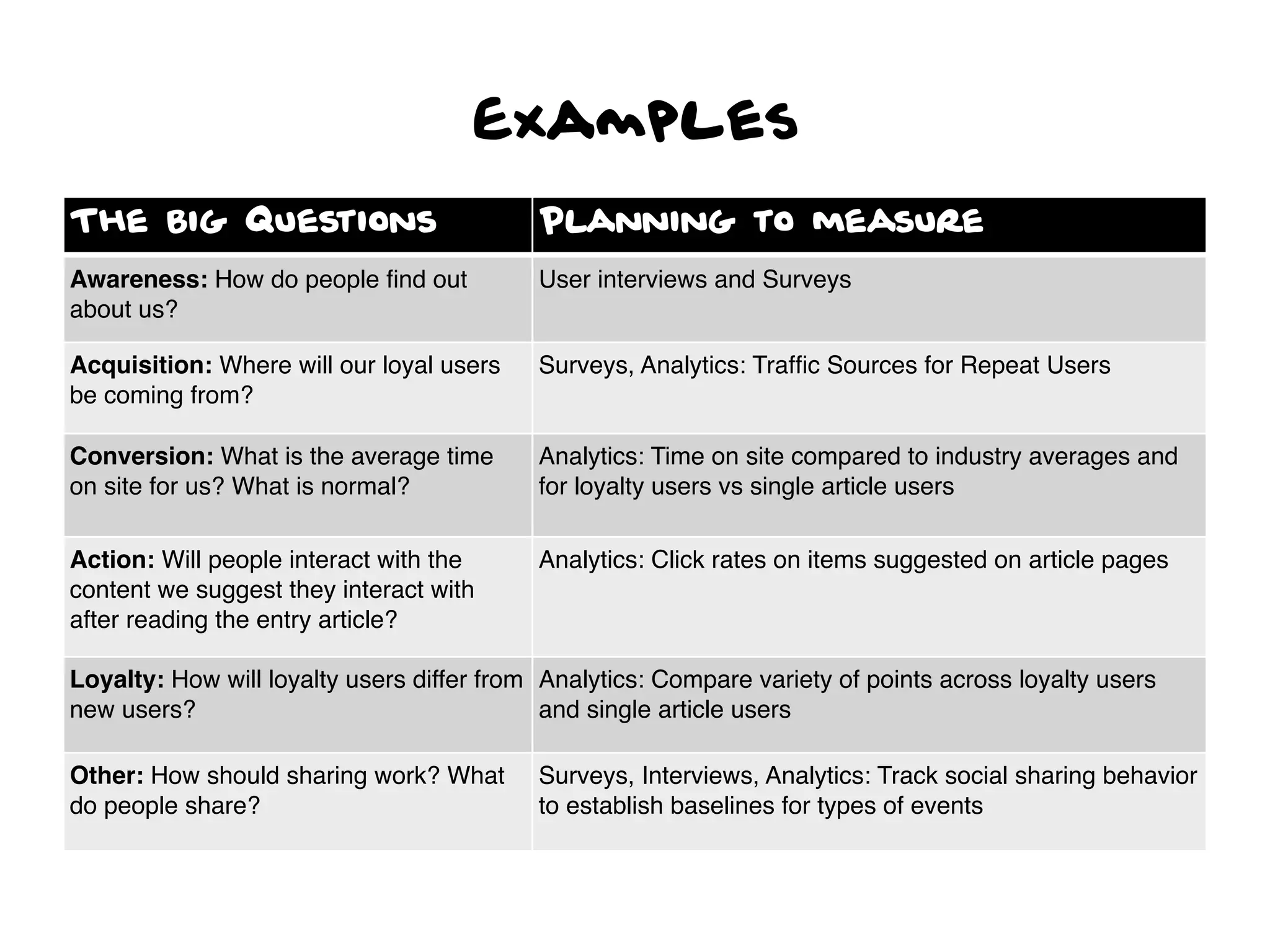 Examples
The Big Questions                          Planning to measure
Awareness: How do people ﬁnd out           User interviews and Surveys
about us?

Acquisition: Where will our loyal users    Surveys, Analytics: Trafﬁc Sources for Repeat Users
be coming from?

Conversion: What is the average time       Analytics: Time on site compared to industry averages and
on site for us? What is normal?            for loyalty users vs single article users

Action: Will people interact with the      Analytics: Click rates on items suggested on article pages
content we suggest they interact with
after reading the entry article?

Loyalty: How will loyalty users differ from Analytics: Compare variety of points across loyalty users
new users?                                  and single article users

Other: How should sharing work? What       Surveys, Interviews, Analytics: Track social sharing behavior
do people share?                           to establish baselines for types of events
 