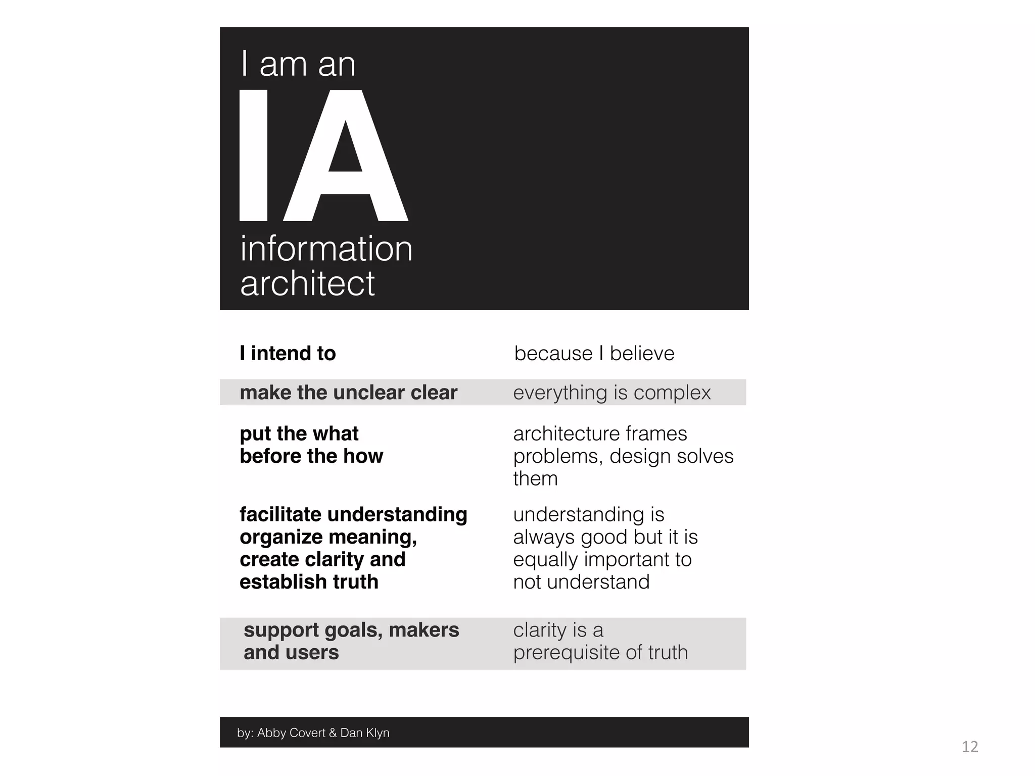 I am an




information
architect
I intend to                  because I believe
make the unclear clear       everything is complex

put the what                 architecture frames
before the how               problems, design solves
                             them
facilitate understanding     understanding is
organize meaning,            always good but it is
create clarity and           equally important to
establish truth              not understand

 support goals, makers       clarity is a
 and users                   prerequisite of truth


by: Abby Covert & Dan Klyn
                                                       12
 