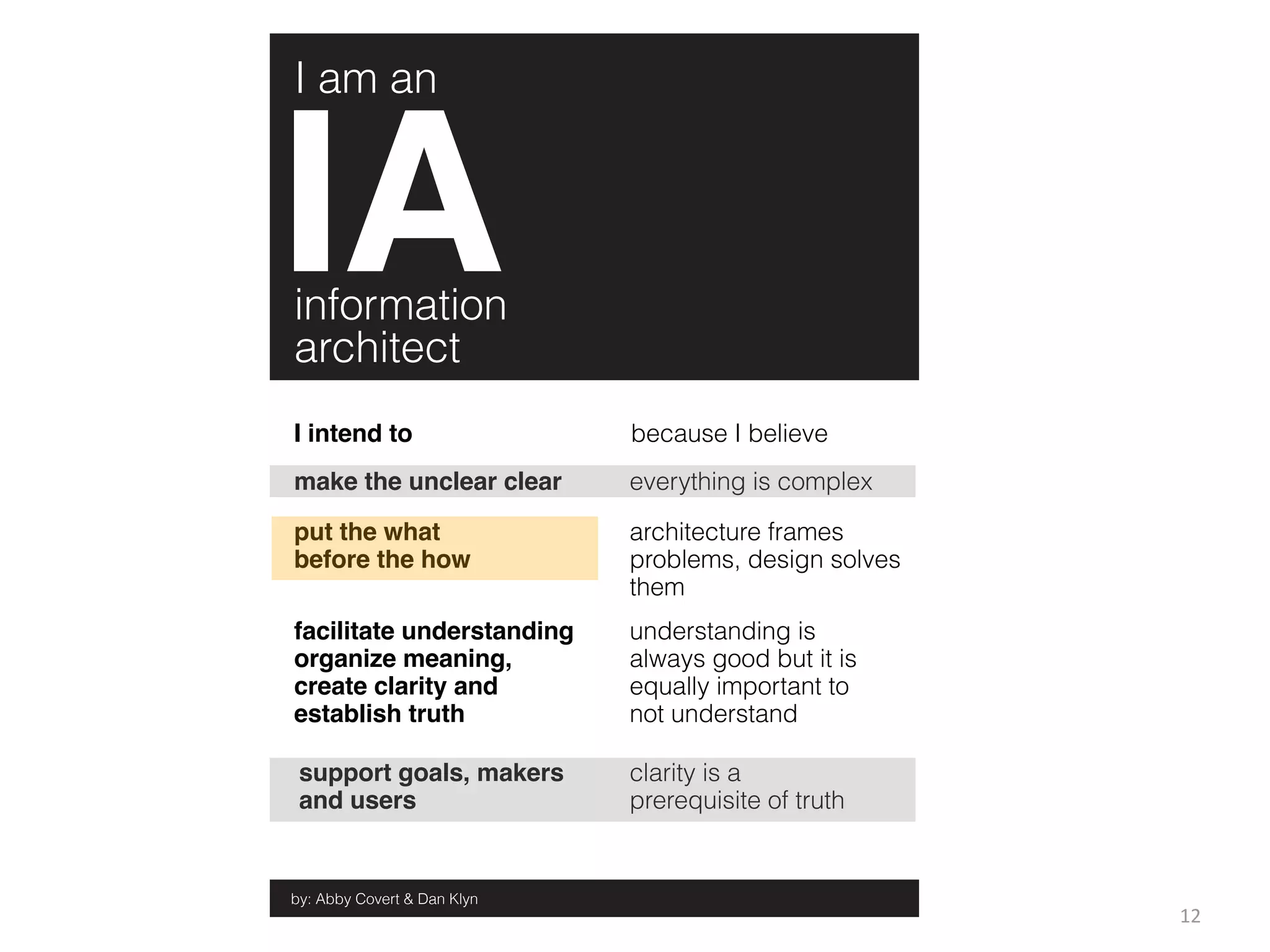 I am an




information
architect
I intend to                  because I believe
make the unclear clear       everything is complex

put the what                 architecture frames
before the how               problems, design solves
                             them
facilitate understanding     understanding is
organize meaning,            always good but it is
create clarity and           equally important to
establish truth              not understand

 support goals, makers       clarity is a
 and users                   prerequisite of truth


by: Abby Covert & Dan Klyn
                                                       12
 